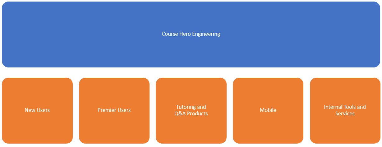 An Organization Chart Reveals Course Hero