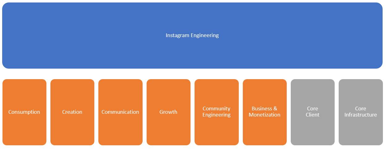 Instagram Org Chart